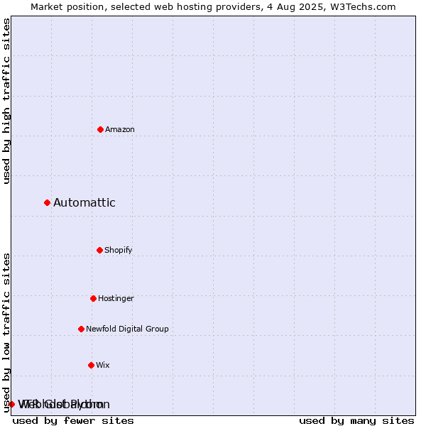 Market position of Automattic vs. Webhost Python vs. VTR Globalcom