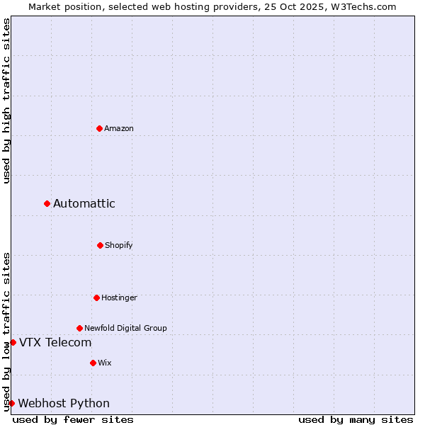 Market position of Automattic vs. VTX Telecom vs. Webhost Python