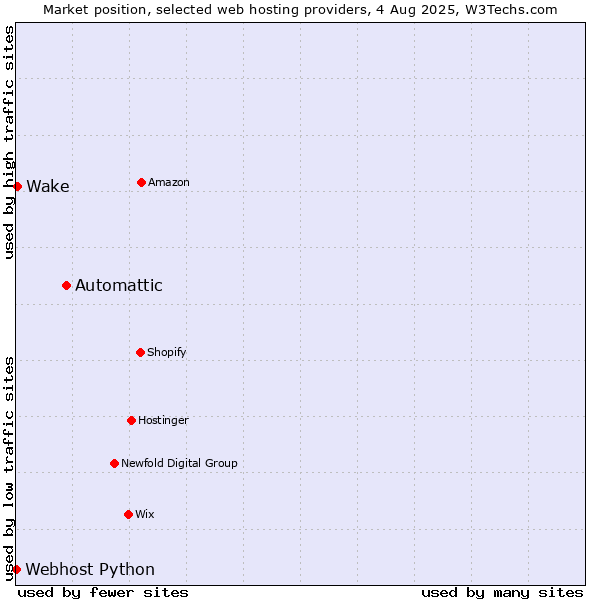 Market position of Automattic vs. Wake vs. Webhost Python