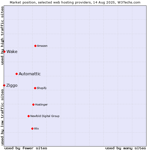 Market position of Automattic vs. Wake vs. Ziggo