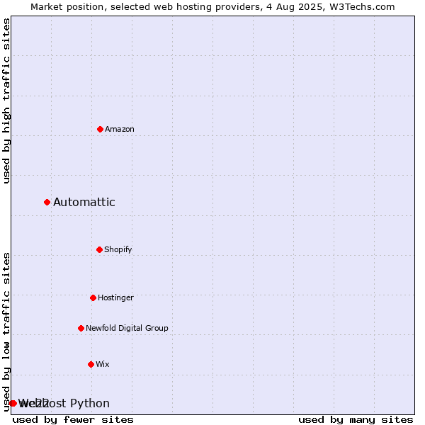 Market position of Automattic vs. we22 vs. Webhost Python
