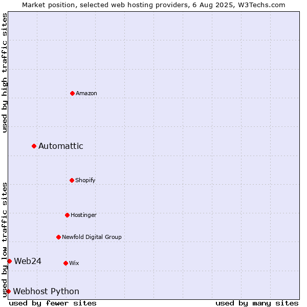 Market position of Automattic vs. Web24 vs. Webhost Python