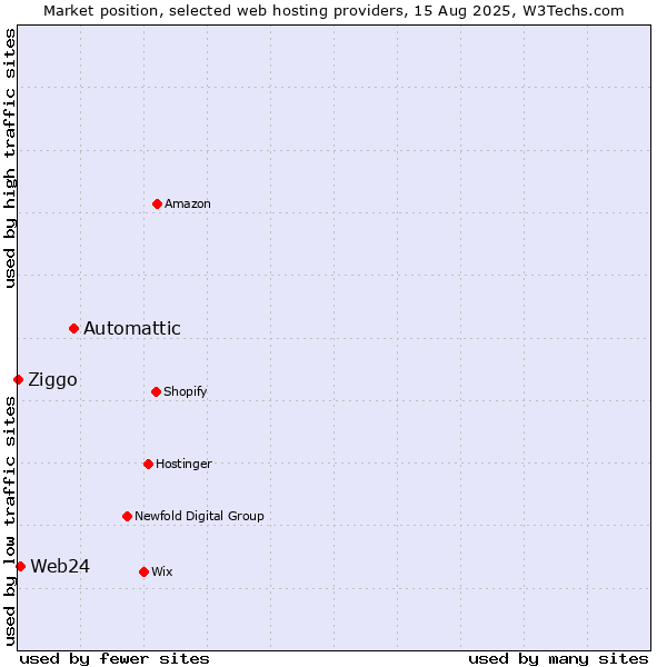 Market position of Automattic vs. Web24 vs. Ziggo
