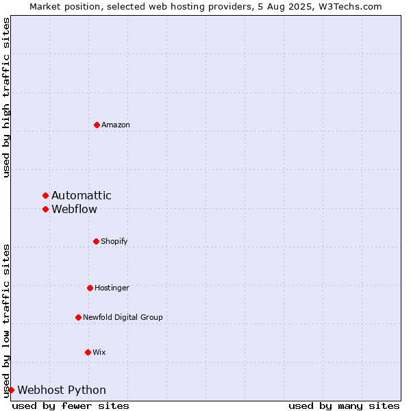 Market position of Webflow vs. Automattic vs. Webhost Python