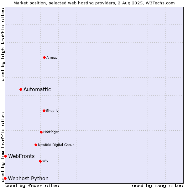 Market position of Automattic vs. WebFronts vs. Webhost Python
