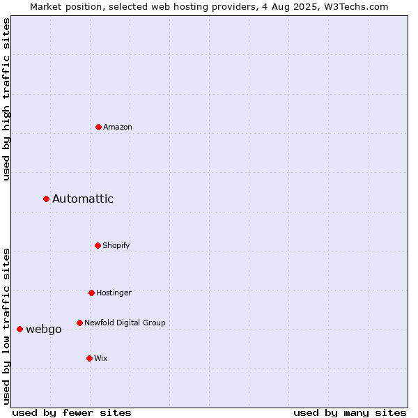 Market position of Automattic vs. webgo