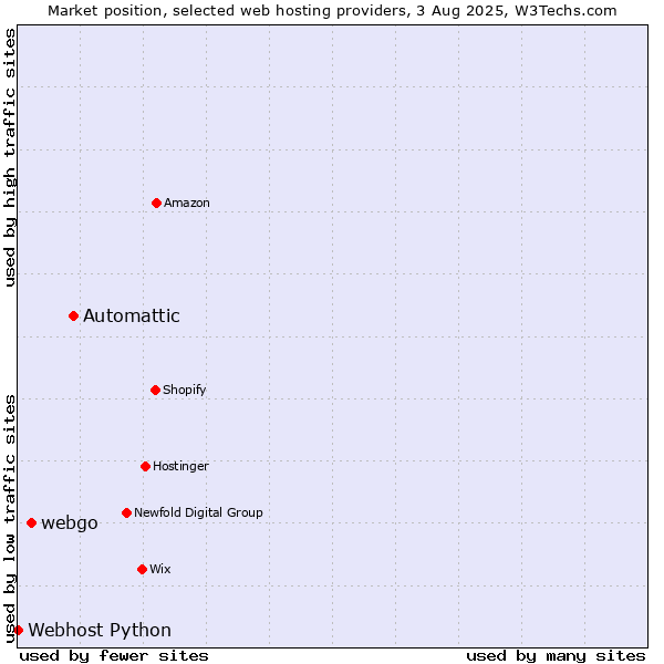 Market position of Automattic vs. webgo vs. Webhost Python