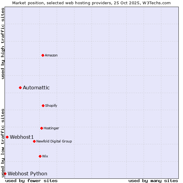 Market position of Automattic vs. Webhost1 vs. Webhost Python