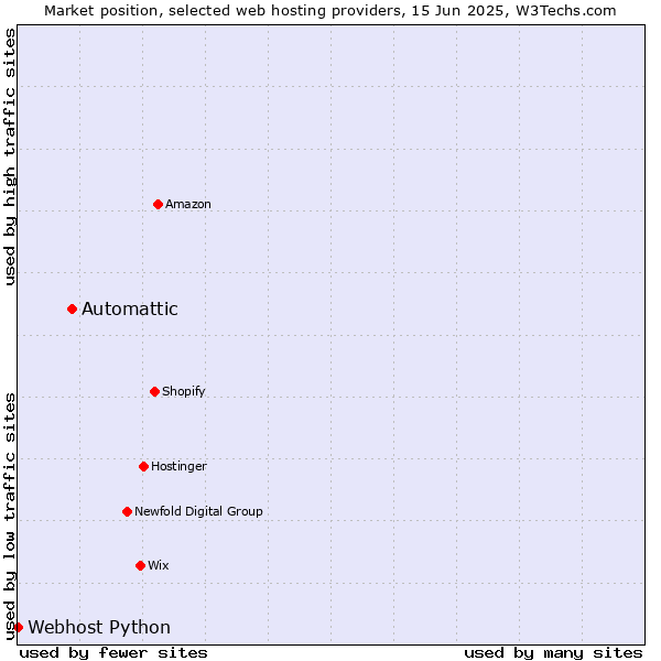 Market position of Automattic vs. Webhost Python