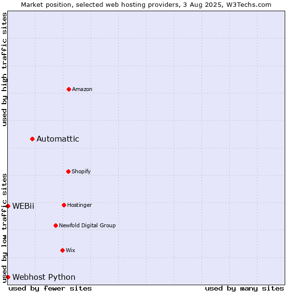 Market position of Automattic vs. Webhost Python vs. WEBii