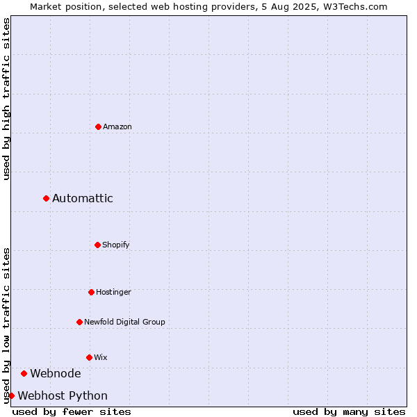 Market position of Automattic vs. Webnode vs. Webhost Python