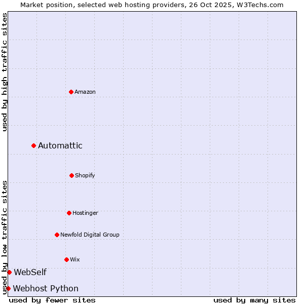 Market position of Automattic vs. WebSelf vs. Webhost Python