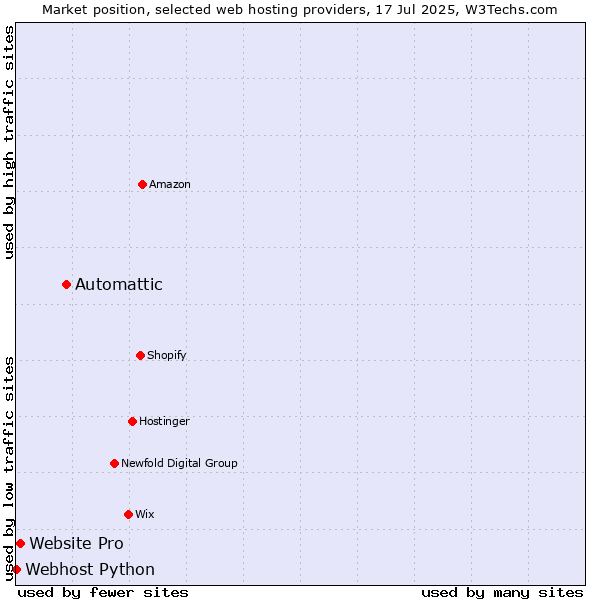 Market position of Automattic vs. Website Pro vs. Webhost Python
