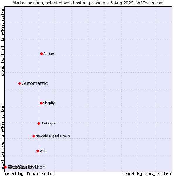 Market position of Automattic vs. WebStarts vs. Webhost Python