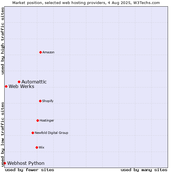 Market position of Automattic vs. Web Werks vs. Webhost Python