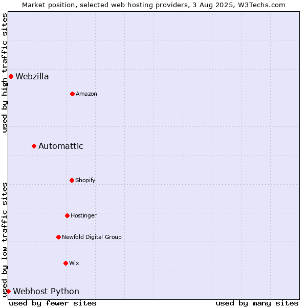 Market position of Automattic vs. Webzilla vs. Webhost Python