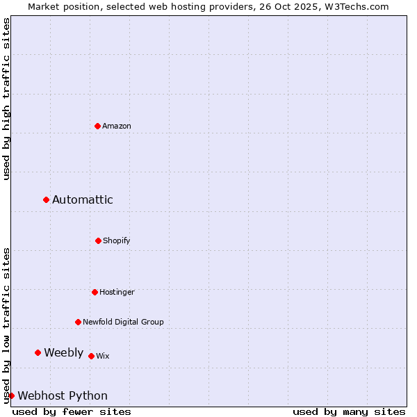 Market position of Automattic vs. Weebly vs. Webhost Python