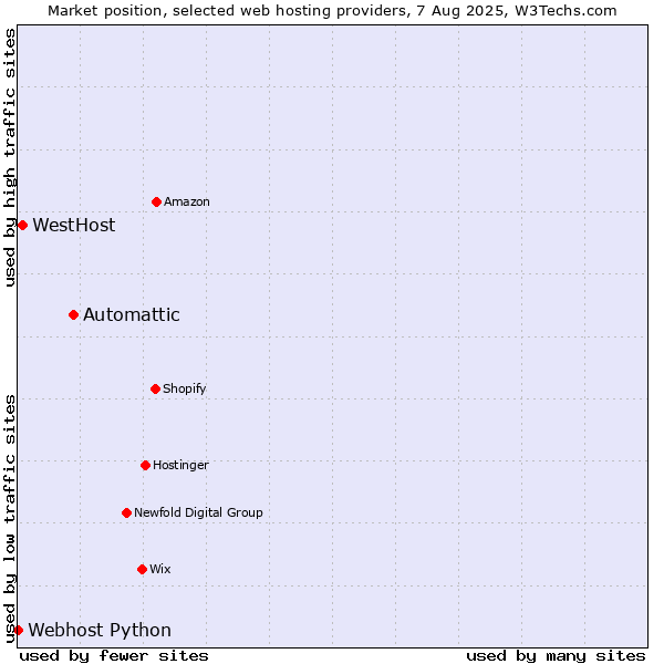 Market position of Automattic vs. WestHost vs. Webhost Python