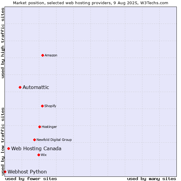 Market position of Automattic vs. Web Hosting Canada vs. Webhost Python