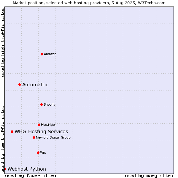 Market position of Automattic vs. WHG Hosting Services vs. Webhost Python