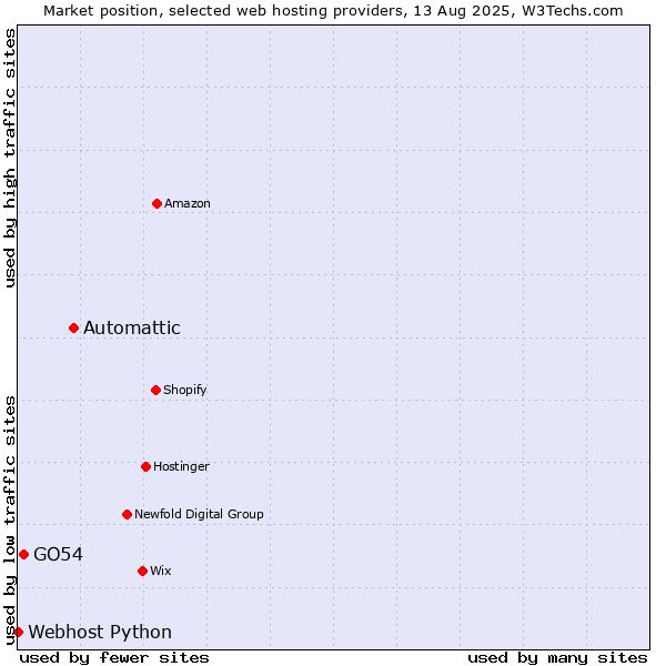Market position of Automattic vs. GO54 vs. Webhost Python