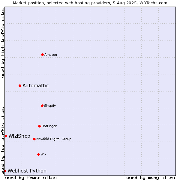 Market position of Automattic vs. WiziShop vs. Webhost Python