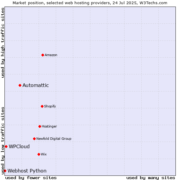 Market position of Automattic vs. WPCloud vs. Webhost Python