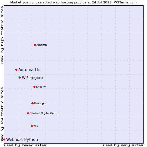 Market position of WP Engine vs. Automattic vs. Webhost Python
