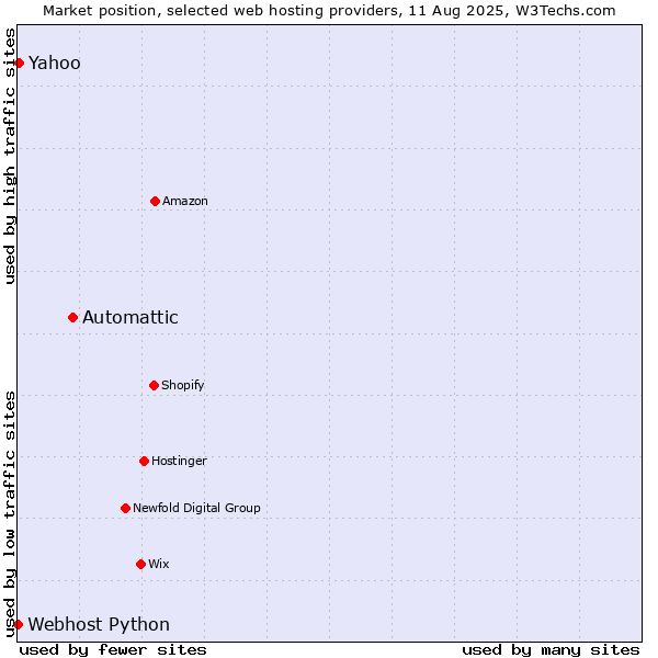 Market position of Automattic vs. Yahoo vs. Webhost Python