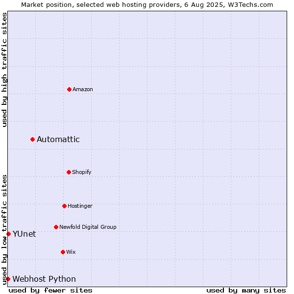 Market position of Automattic vs. YUnet vs. Webhost Python