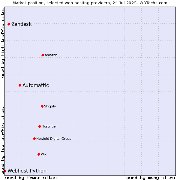 Market position of Automattic vs. Zendesk vs. Webhost Python