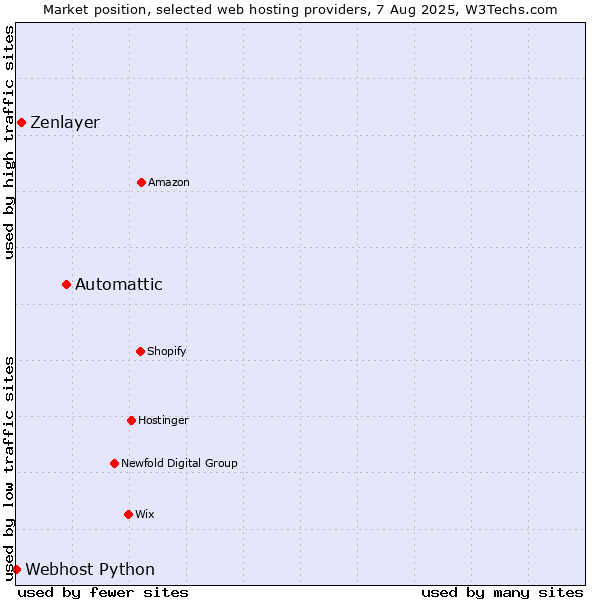 Market position of Automattic vs. Zenlayer vs. Webhost Python