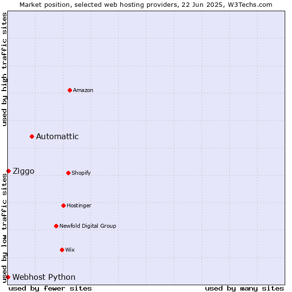 Market position of Automattic vs. Ziggo vs. Webhost Python