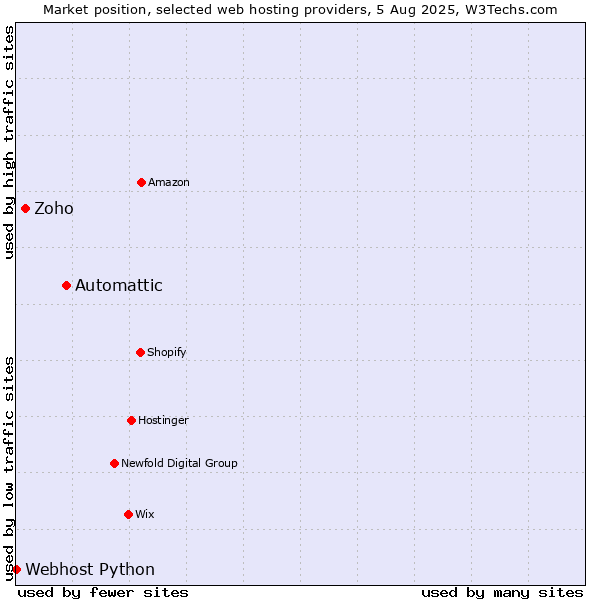 Market position of Automattic vs. Zoho vs. Webhost Python