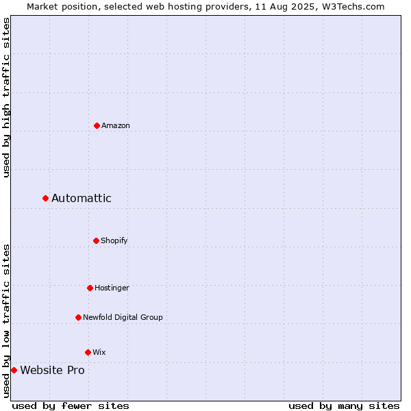 Market position of Automattic vs. Website Pro