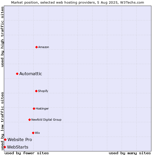 Market position of Automattic vs. Website Pro vs. WebStarts