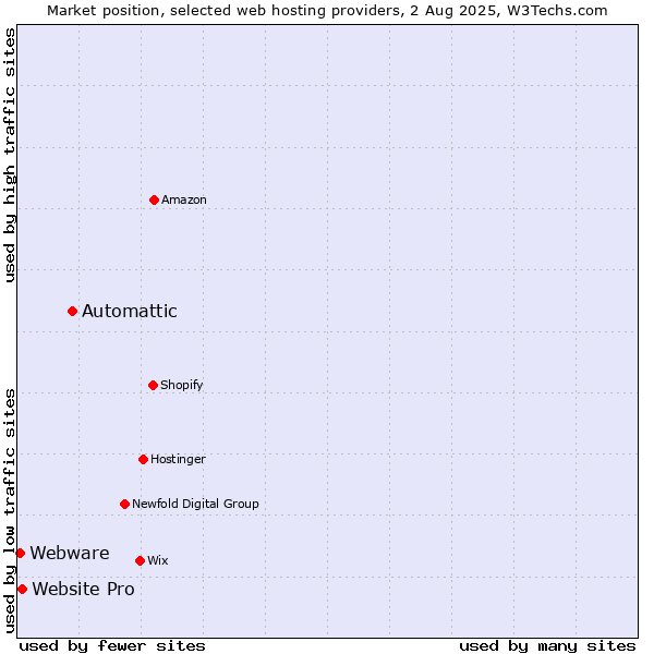 Market position of Automattic vs. Website Pro vs. Webware