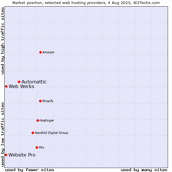 Market position of Automattic vs. Web Werks vs. Website Pro