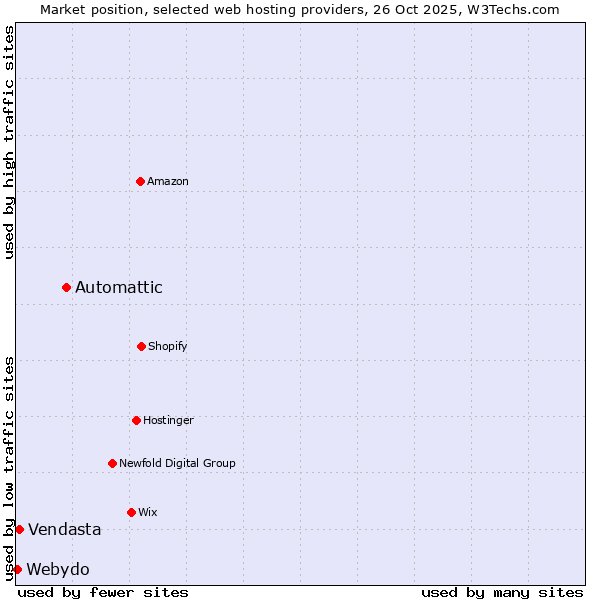 Market position of Automattic vs. Vendasta vs. Webydo