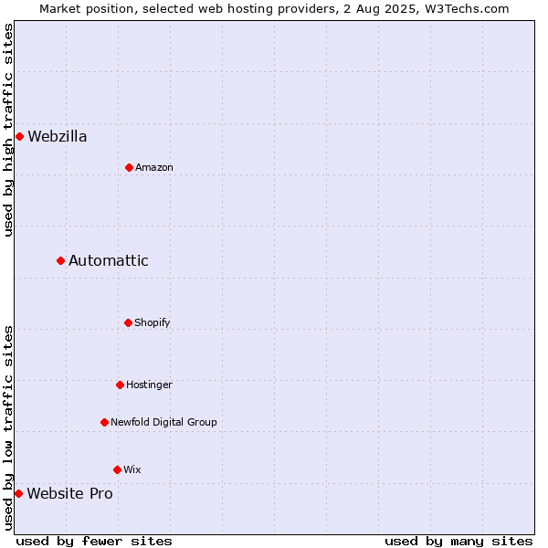 Market position of Automattic vs. Webzilla vs. Website Pro