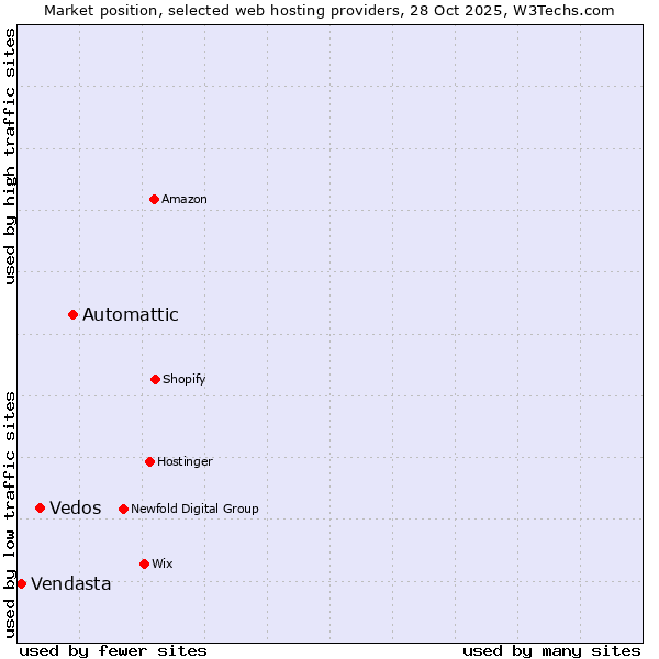 Market position of Automattic vs. Vedos vs. Vendasta