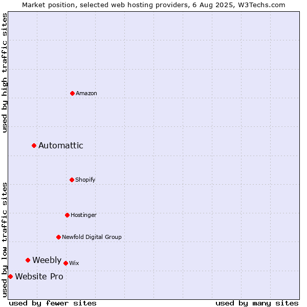 Market position of Automattic vs. Weebly vs. Website Pro