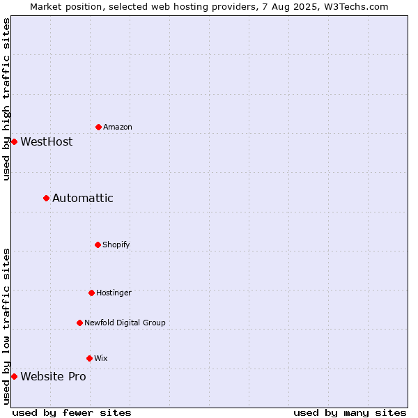 Market position of Automattic vs. Website Pro vs. WestHost