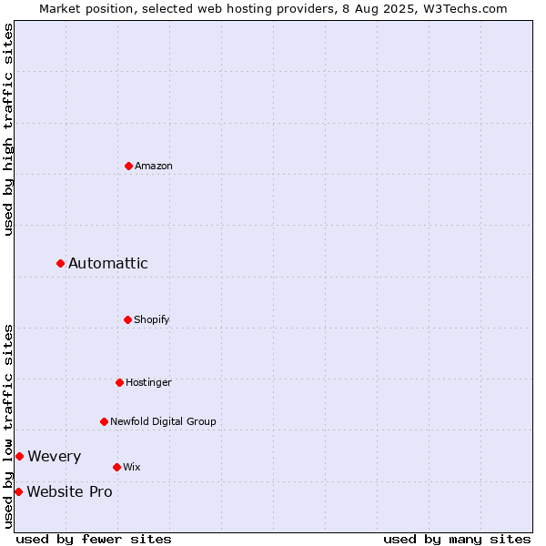 Market position of Automattic vs. Wevery vs. Website Pro