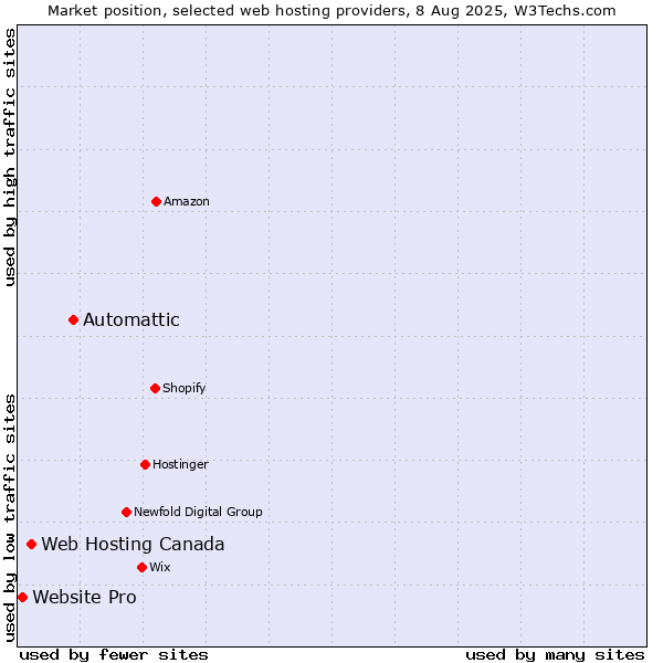 Market position of Automattic vs. Web Hosting Canada vs. Website Pro