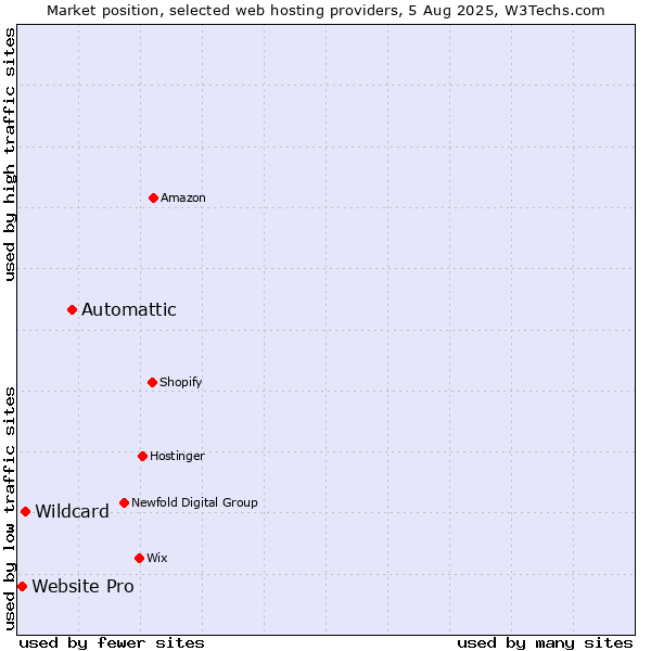 Market position of Automattic vs. Wildcard vs. Website Pro