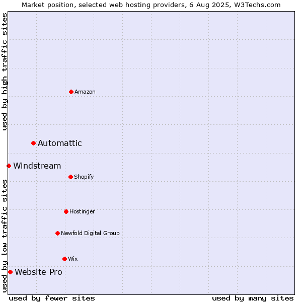 Market position of Automattic vs. Website Pro vs. Windstream