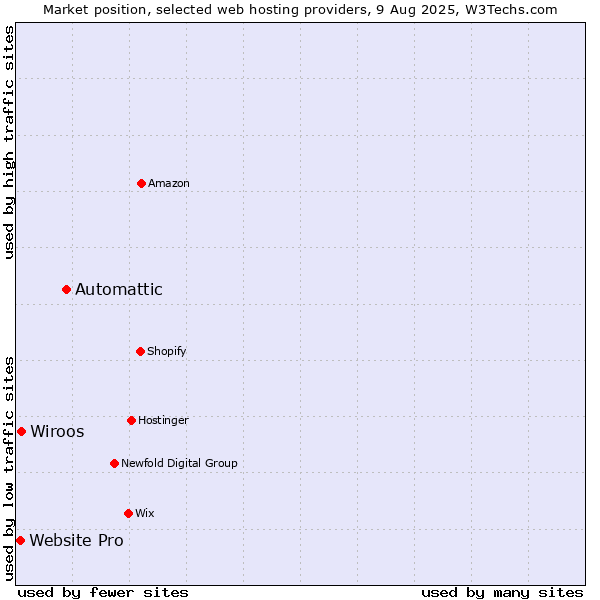 Market position of Automattic vs. Wiroos vs. Website Pro