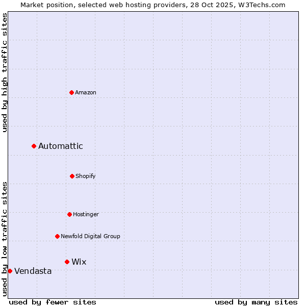 Market position of Wix vs. Automattic vs. Vendasta