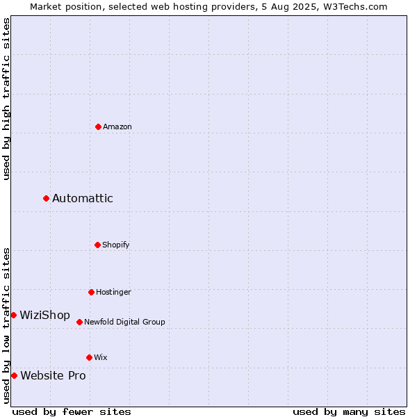 Market position of Automattic vs. Website Pro vs. WiziShop